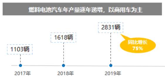 五部门：开展燃料电池汽车示范应用“以奖代补”